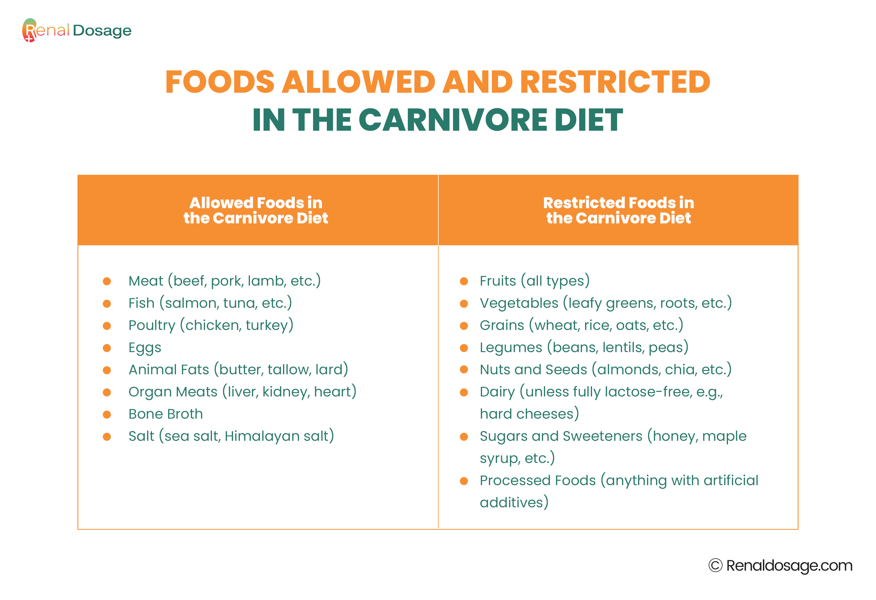 Allowed and restricted food in Carnivore diet